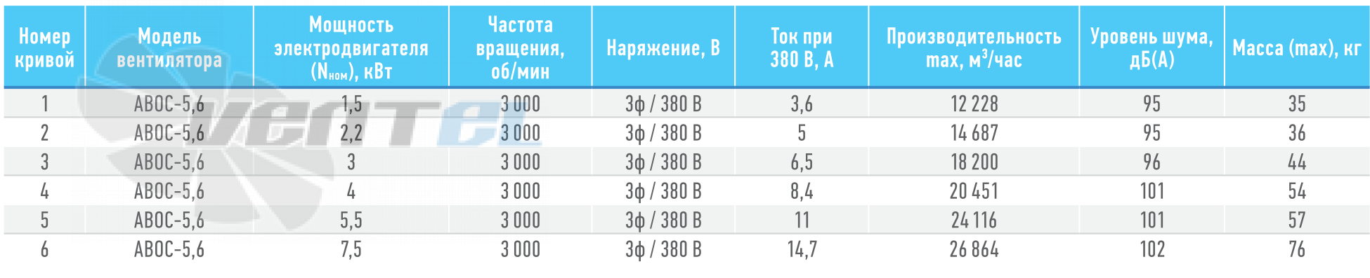 ABF АВОС-5,6  7,5КВТ - описание, технические характеристики, графики