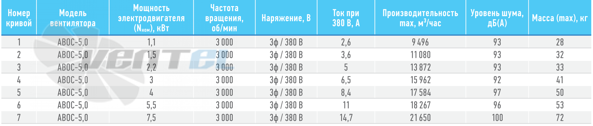 ABF АВОС-5,0  7,5КВТ - описание, технические характеристики, графики