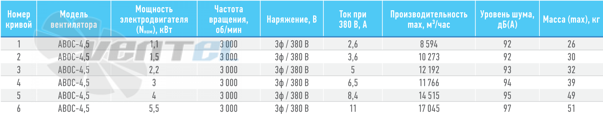 ABF АВОС-4,5  1,5КВТ - описание, технические характеристики, графики