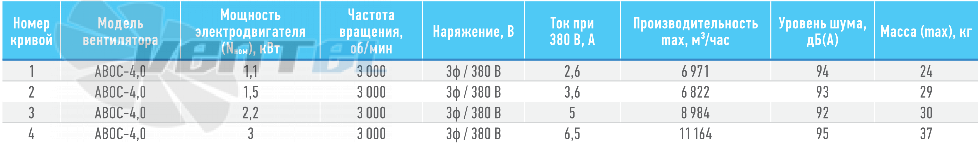 ABF АВОС-4,0  2,2КВТ - описание, технические характеристики, графики