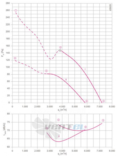 Ziehl-abegg FN045.VDK.4F.V7P1 - описание, технические характеристики, графики