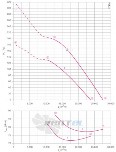 Ziehl-abegg FN091-SDQ.7M.V5P1 - описание, технические характеристики, графики