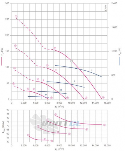 Ziehl-abegg FN071-ZID.DG.A7P3 220B 3- - описание, технические характеристики, графики