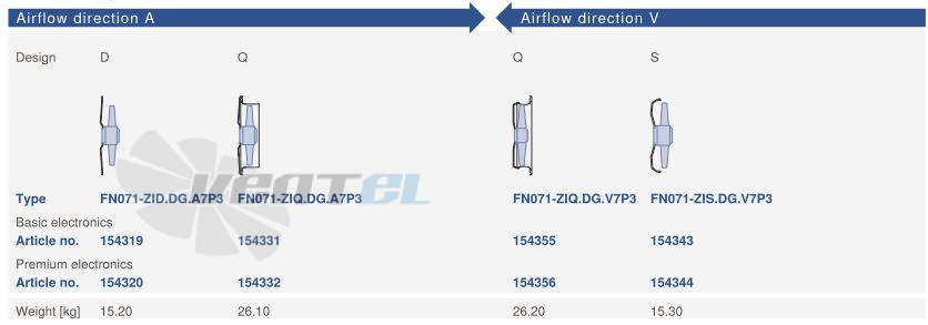 Ziehl-abegg FN071-ZIQ.DG.V7P3 220B 3- - описание, технические характеристики, графики