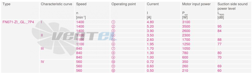 Ziehl-abegg FN071-ZID.GL.A7P4 380B 3- - описание, технические характеристики, графики