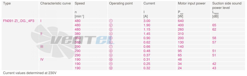 Ziehl-abegg FN091-ZIQ.DG.V4P3 220B - описание, технические характеристики, графики