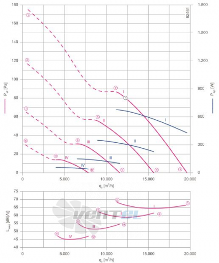 Ziehl-abegg FN091-ZID.DG.A4P3 380B 3- - описание, технические характеристики, графики