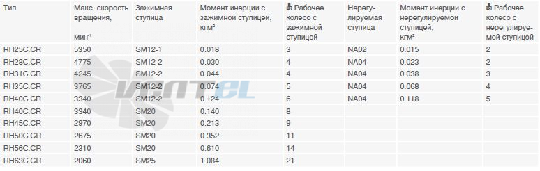 Ziehl-abegg  - описание, технические характеристики, графики