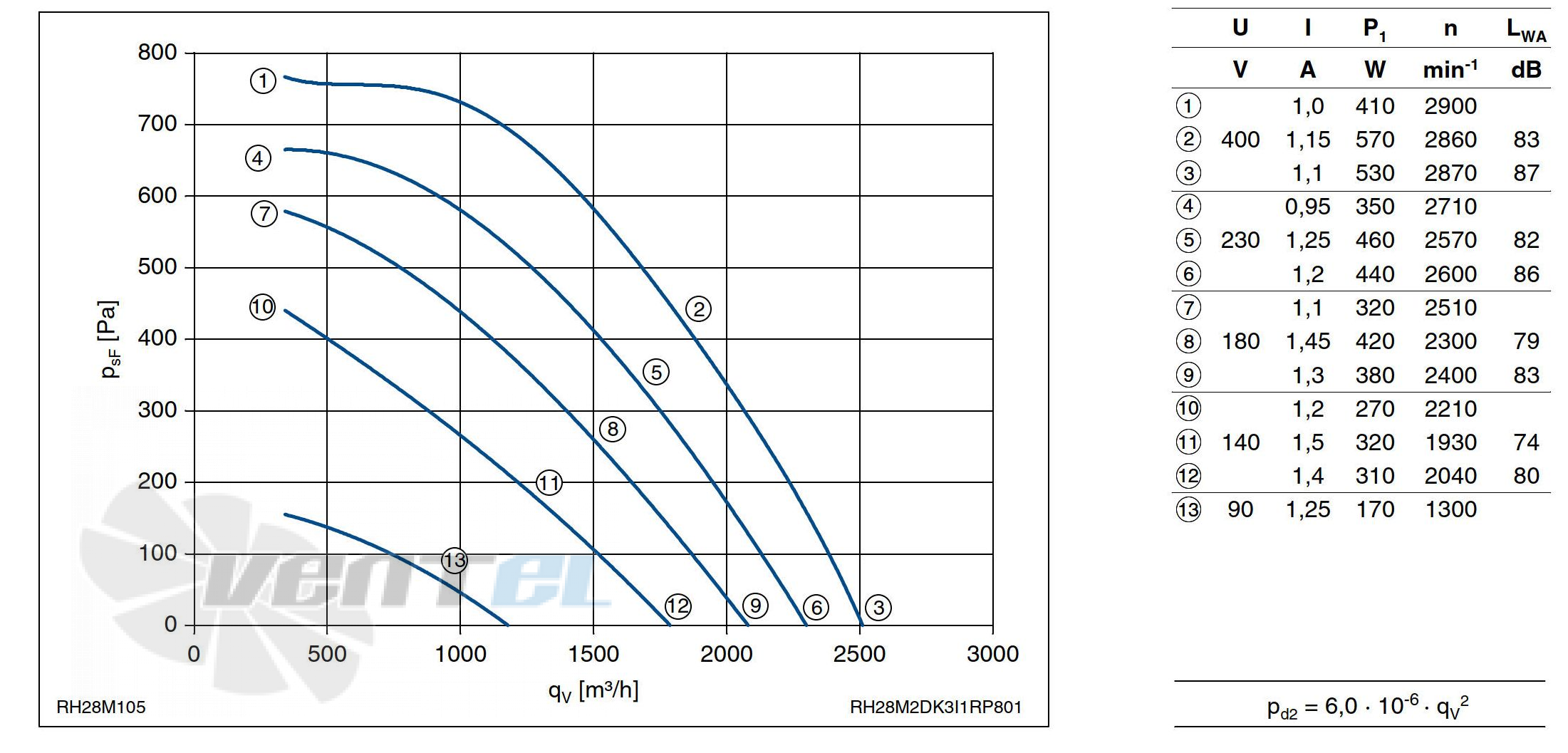 Ziehl-abegg RH28M-2DK.3I.1R - описание, технические характеристики, графики