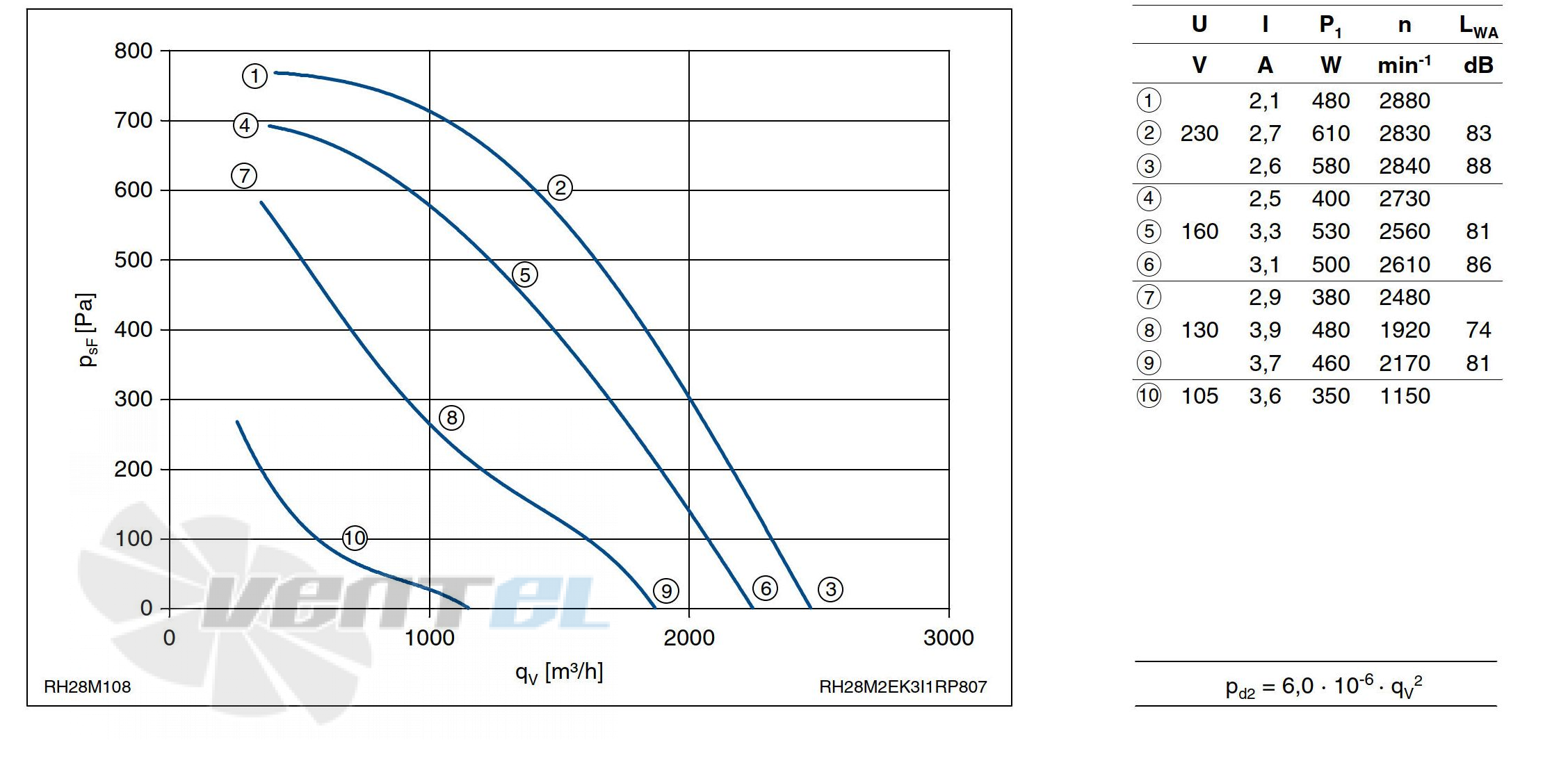 Ziehl-abegg RH28M-2EK.3I.1R - описание, технические характеристики, графики