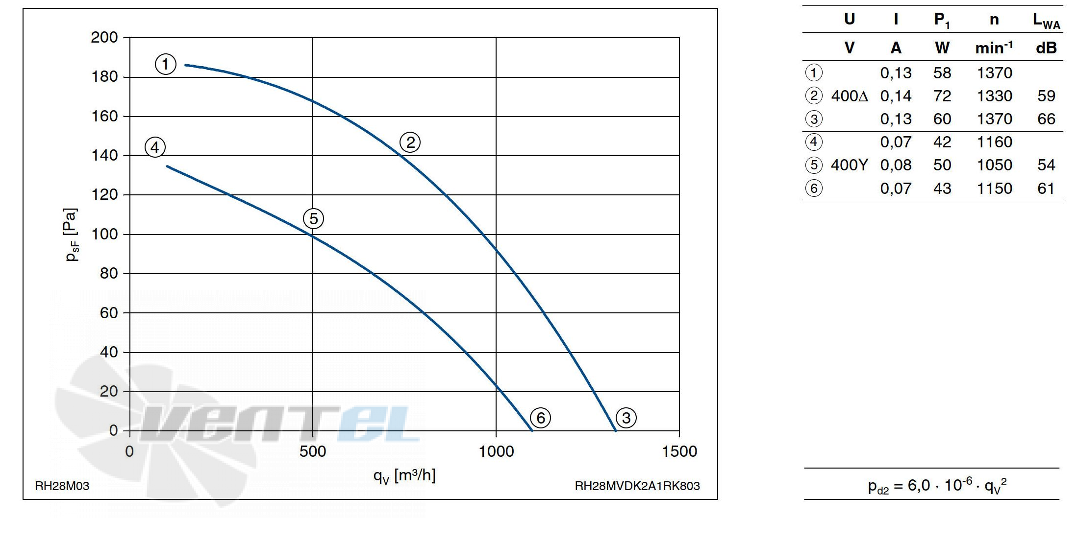 Ziehl-abegg RH28M-VDK.2A.1R - описание, технические характеристики, графики