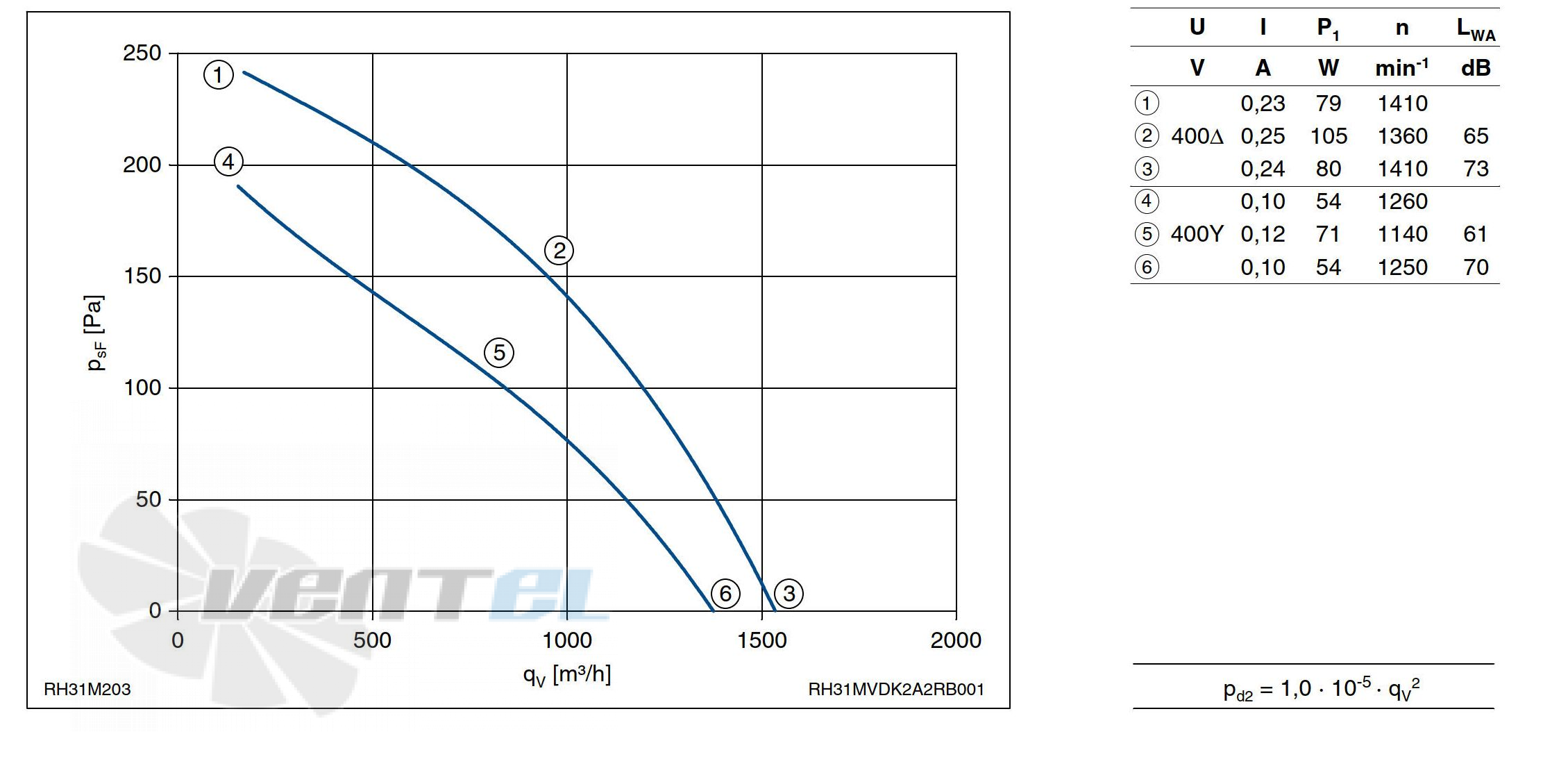 Ziehl-abegg RH31M-VDK.2A.2R - описание, технические характеристики, графики