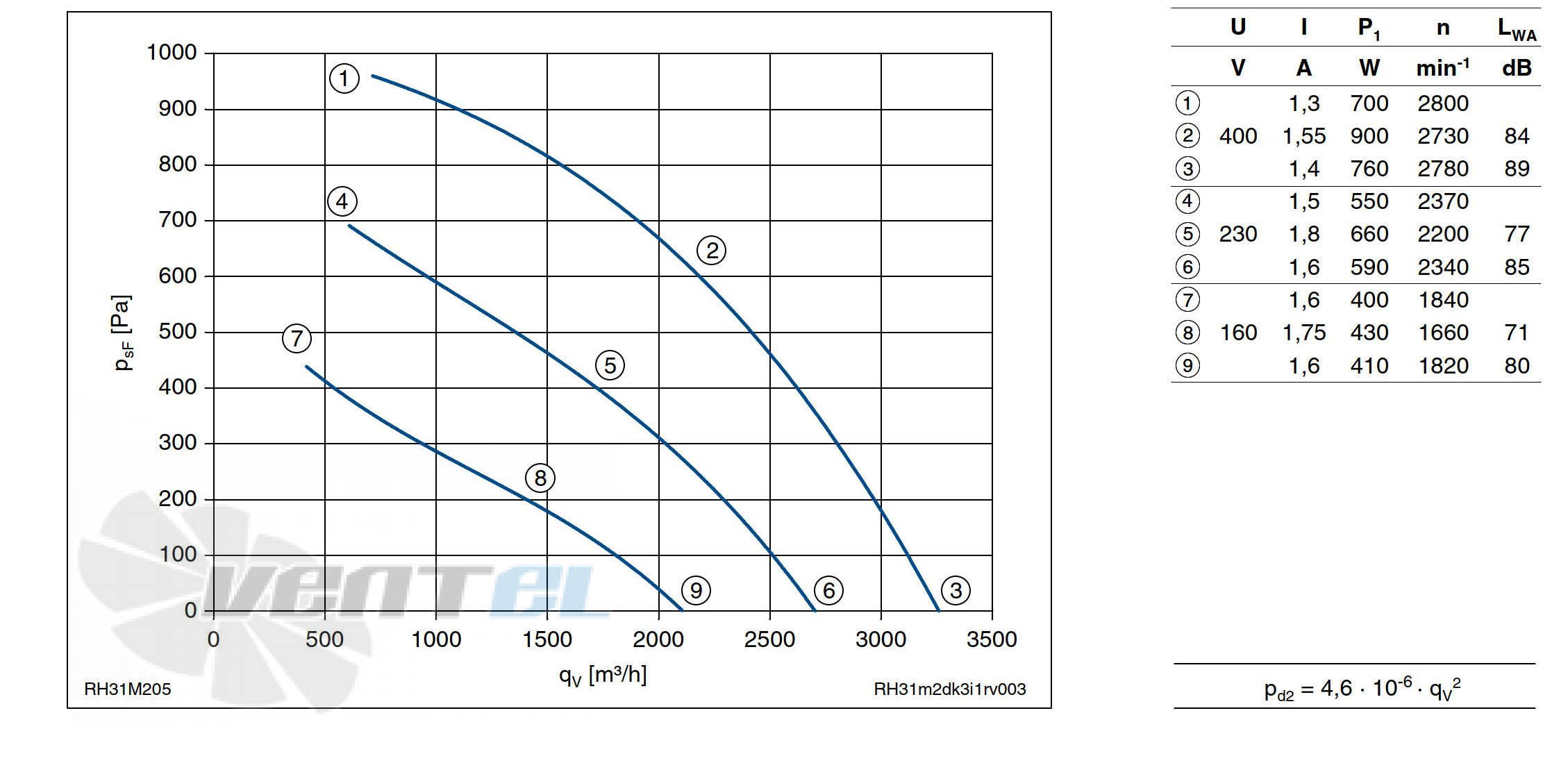 Ziehl-abegg RH31M-2DK.3I.1R - описание, технические характеристики, графики