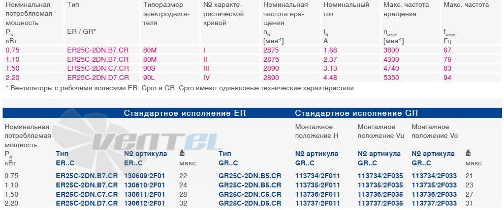 Ziehl-abegg  - описание, технические характеристики, графики