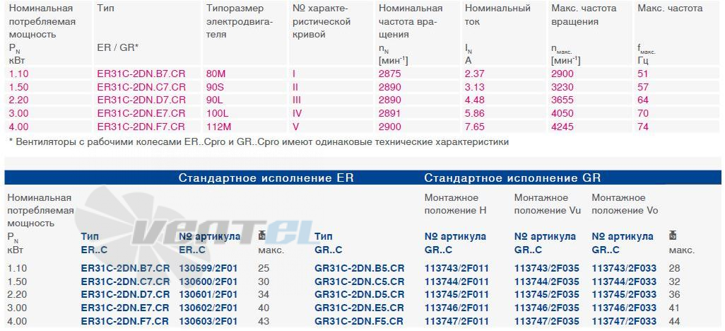 Ziehl-abegg  - описание, технические характеристики, графики