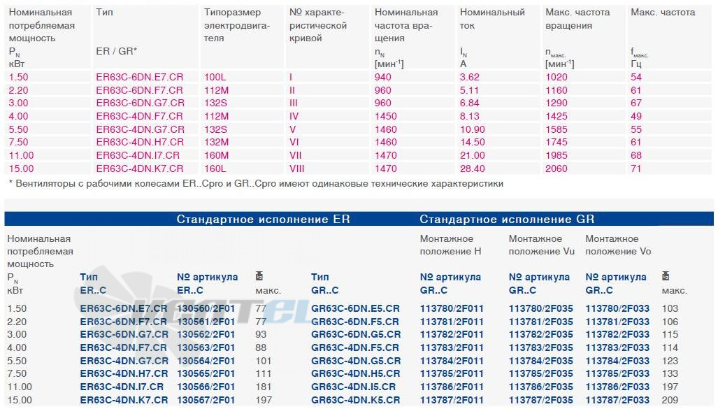 Ziehl-abegg  - описание, технические характеристики, графики