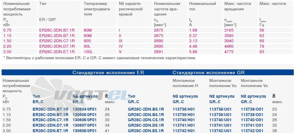 Ziehl-abegg  - описание, технические характеристики, графики