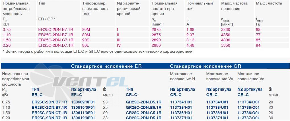 Ziehl-abegg  - описание, технические характеристики, графики