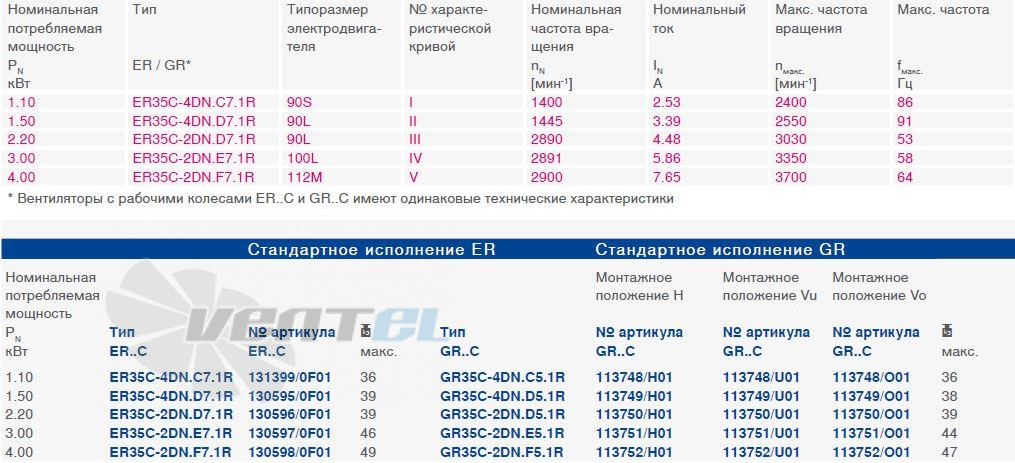 Ziehl-abegg  - описание, технические характеристики, графики