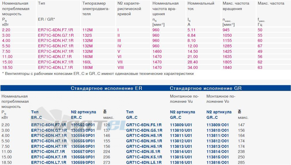 Ziehl-abegg  - описание, технические характеристики, графики