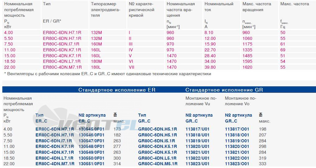 Ziehl-abegg  - описание, технические характеристики, графики