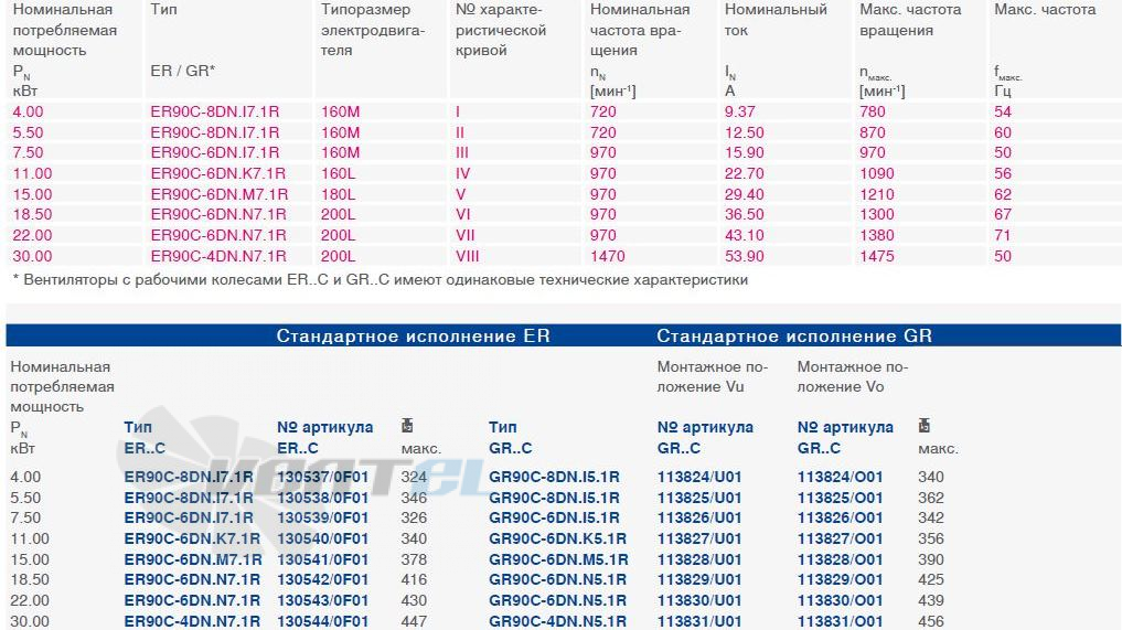 Ziehl-abegg  - описание, технические характеристики, графики