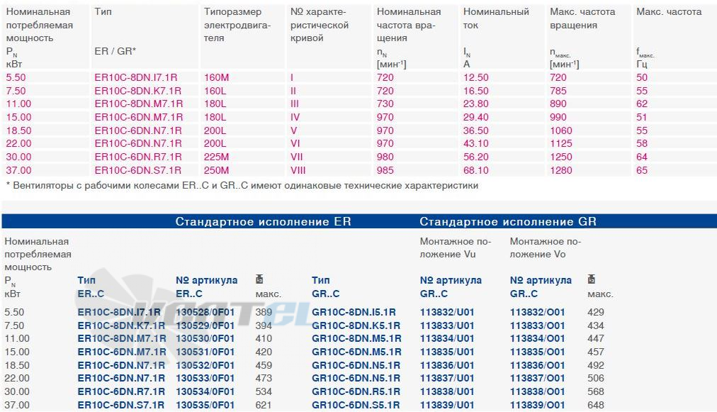 Ziehl-abegg  - описание, технические характеристики, графики