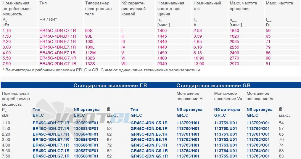 Ziehl-abegg  - описание, технические характеристики, графики