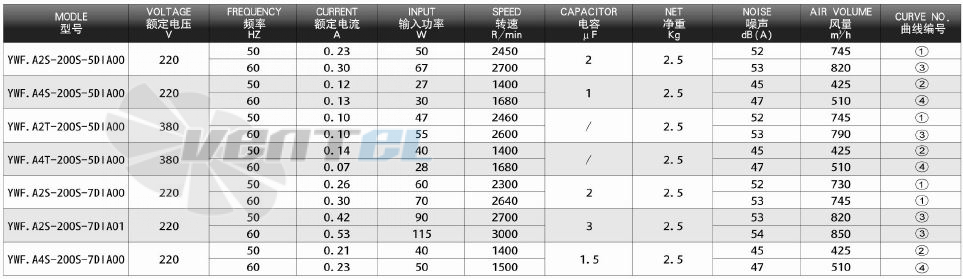 Dunli Group YWF.A2S-200S-5DIA00 - описание, технические характеристики, графики