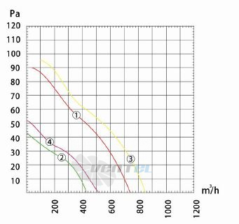 Dunli Group YWF.A2S-250S-5DIA00 - описание, технические характеристики, графики