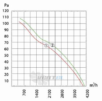 Dunli Group YWF.A4S-420S-5DIA00 - описание, технические характеристики, графики