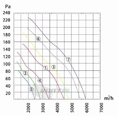 Dunli Group YWF.A4S-450S-5DIA00 - описание, технические характеристики, графики