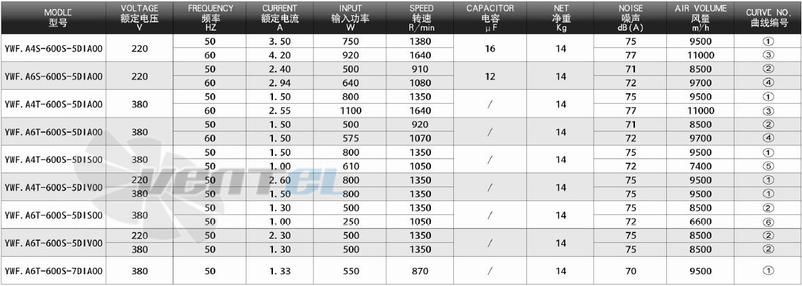 Dunli Group YWF.A4S-600S-5DIA00 - описание, технические характеристики, графики