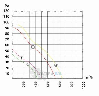 Dunli Group YWF.A4S-200S-5DIA00 - описание, технические характеристики, графики