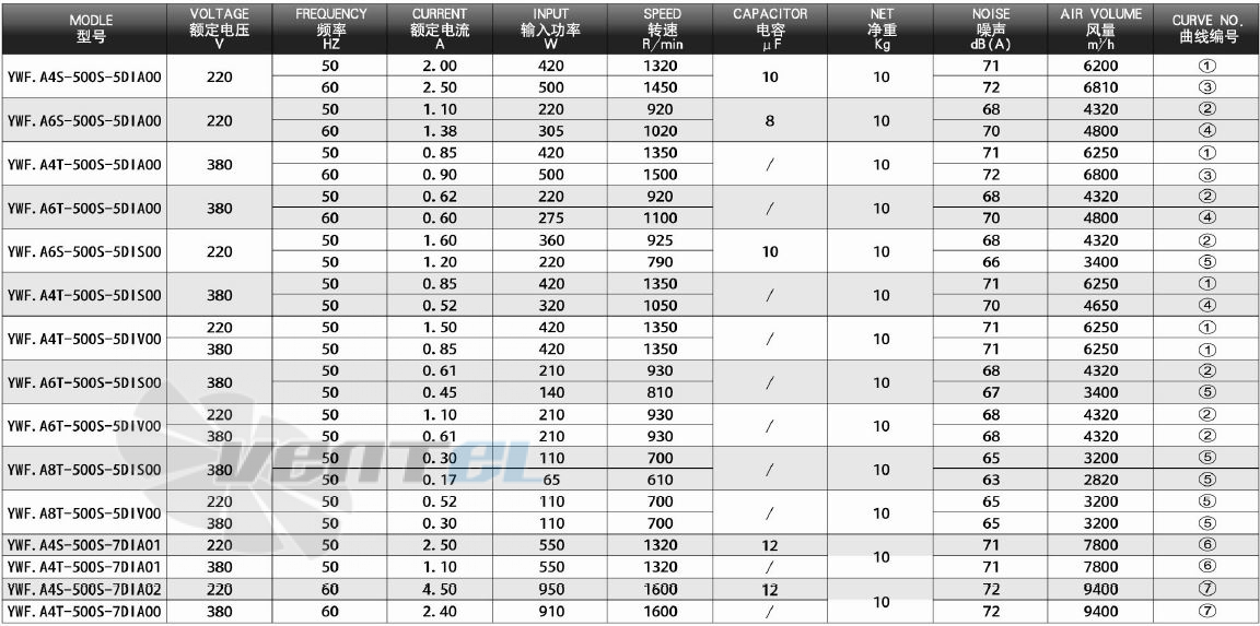 Dunli Group YWF.A6S-500S-5DIA00 - описание, технические характеристики, графики