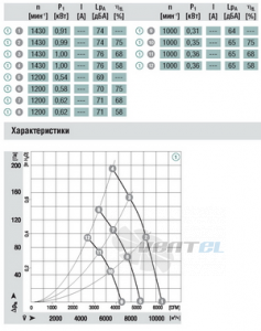 Ebmpapst S3G500-AE33-01 - описание, технические характеристики, графики