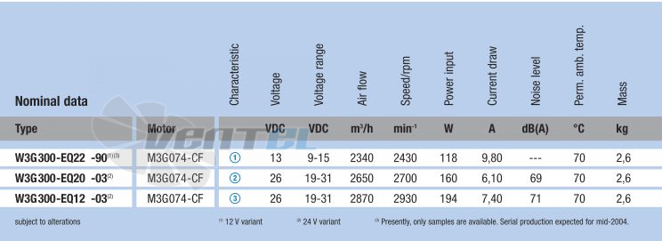 Ebmpapst W3G300-EQ22-90 - описание, технические характеристики, графики