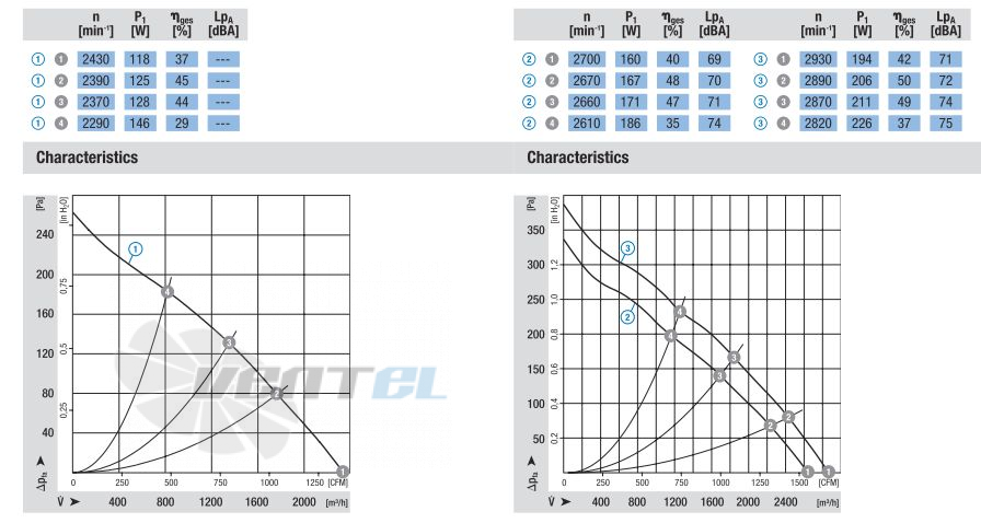 Ebmpapst W3G300-EQ22-90 - описание, технические характеристики, графики