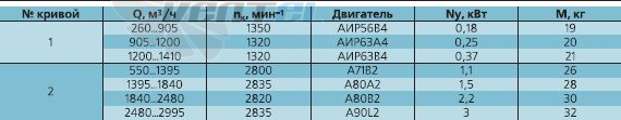   - описание, технические характеристики, графики