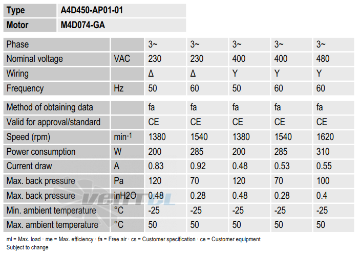 Ebmpapst A4D450-AP01-01 - описание, технические характеристики, графики