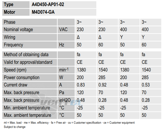 Ebmpapst A4D450-AP01-02 - описание, технические характеристики, графики