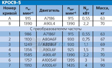 - описание, технические характеристики, графики