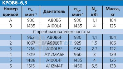 - описание, технические характеристики, графики