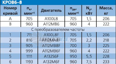 - описание, технические характеристики, графики