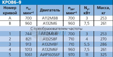 - описание, технические характеристики, графики