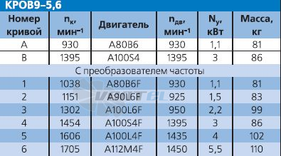 - описание, технические характеристики, графики