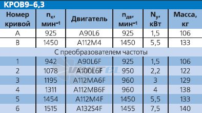 - описание, технические характеристики, графики