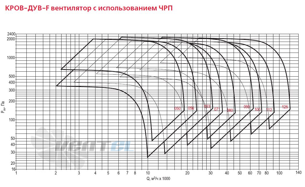 - описание, технические характеристики, графики