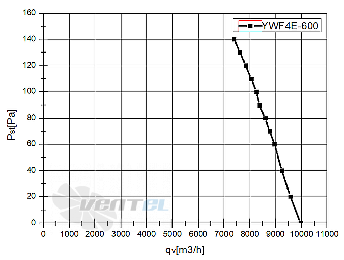 Weiguang WEIGUANG YWF4E-600S-137/70-G - описание, технические характеристики, графики