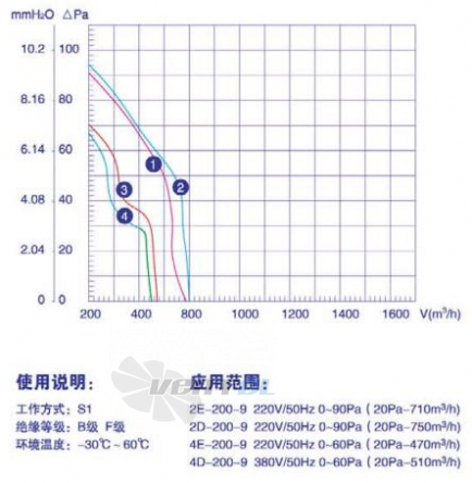 Weiguang  - описание, технические характеристики, графики